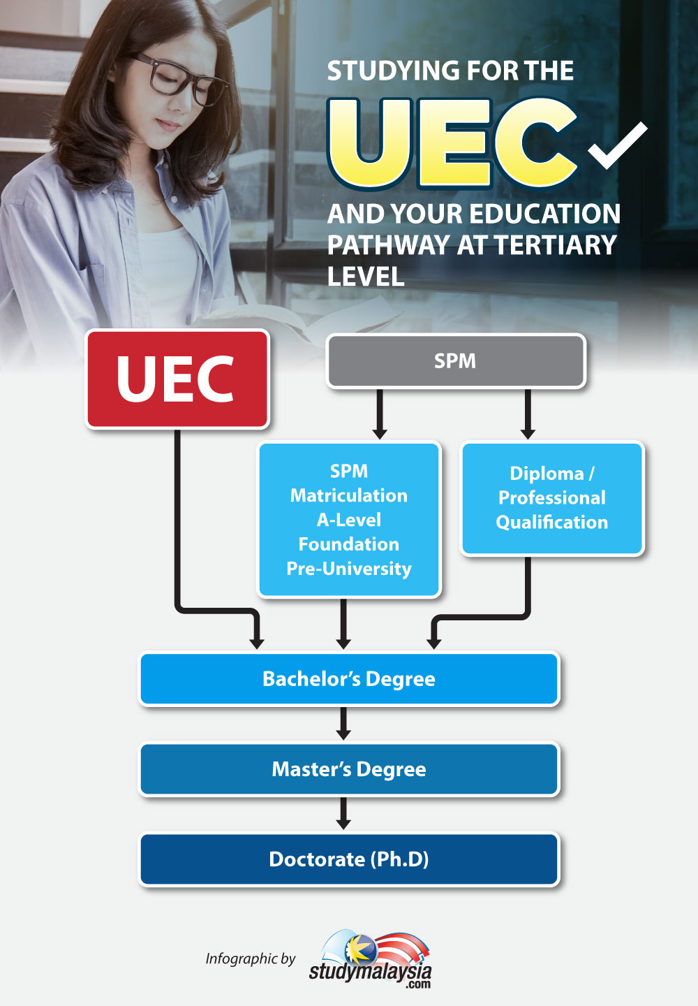 Studying for the UEC and your education pathway at tertiary