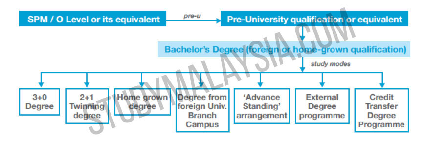 Sudy Modes at Private Higher Education Institutions at Bachelor's Degree Level
