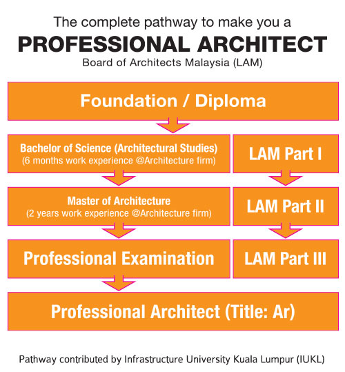 Your career as an architect begins at IUKL