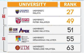 QS University Rankings Asia 2016