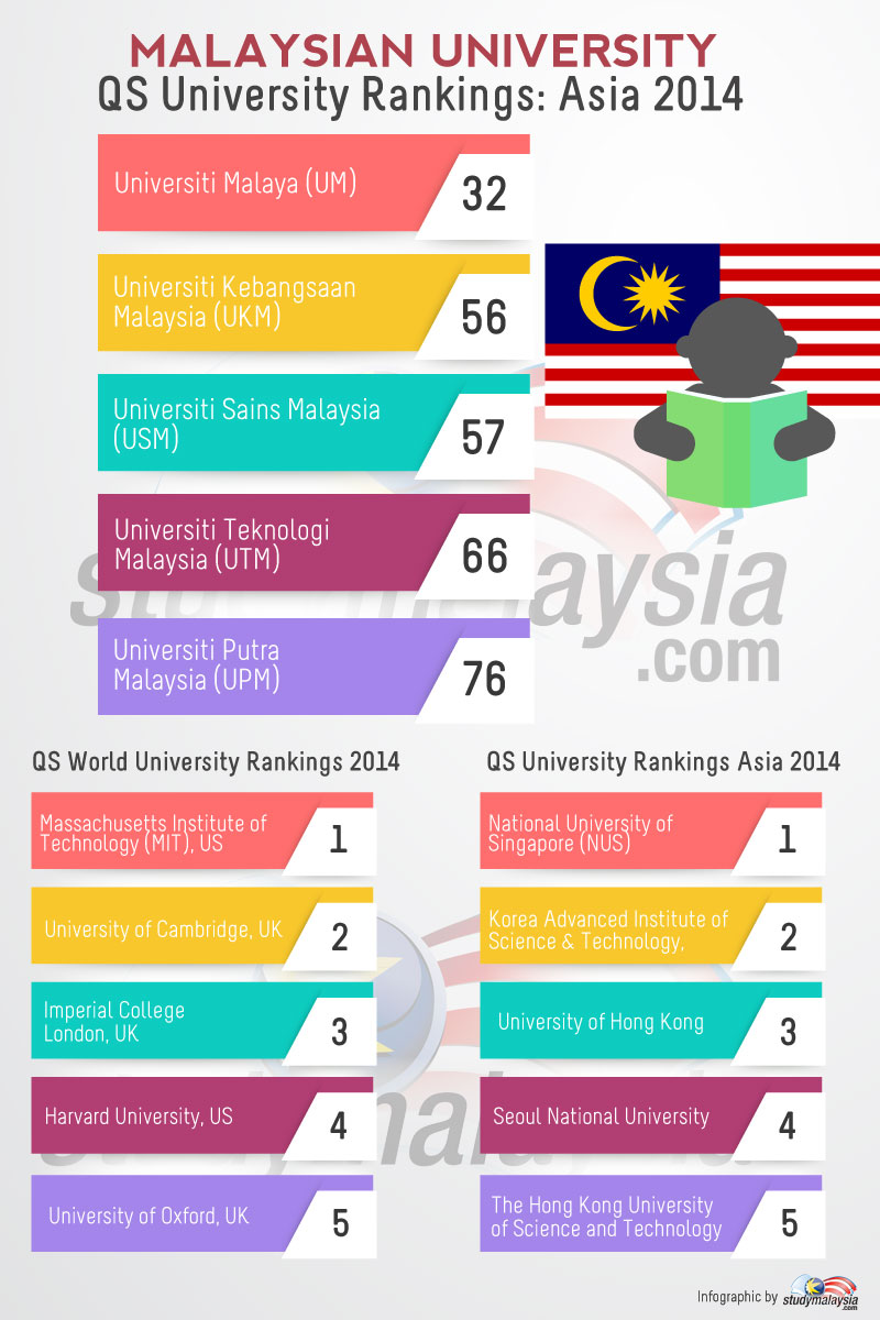 University 2021 malaysia ranking 45 Best