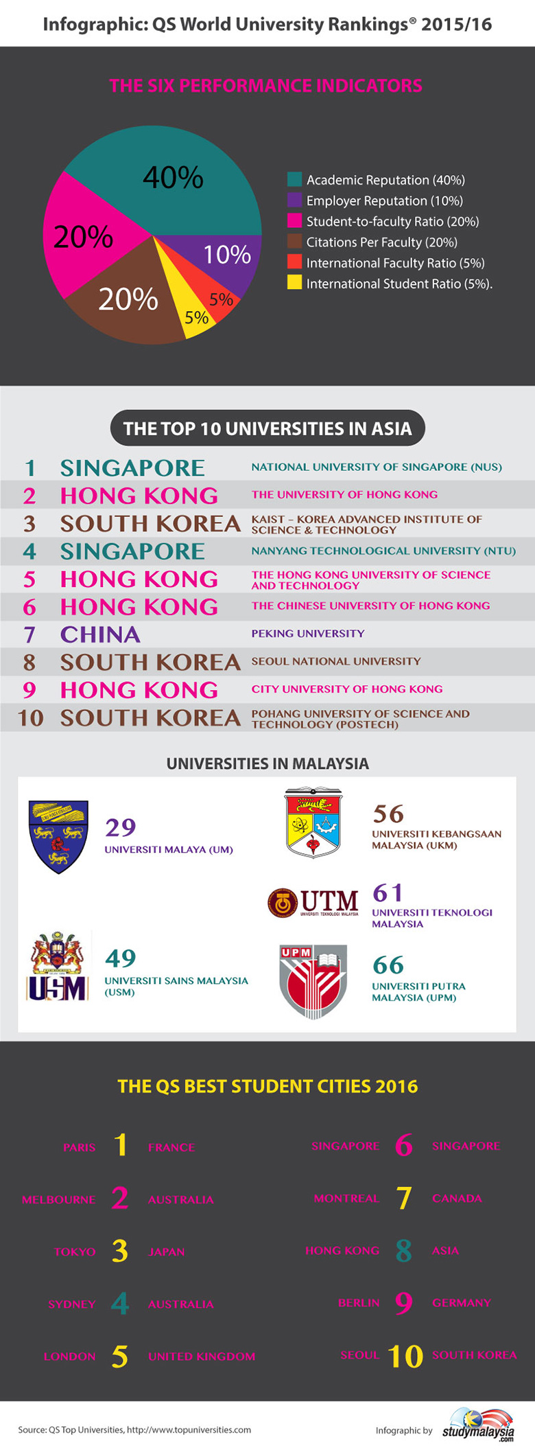 Infographic: QS World University Rankings® 2015/16 - StudyMalaysia.com