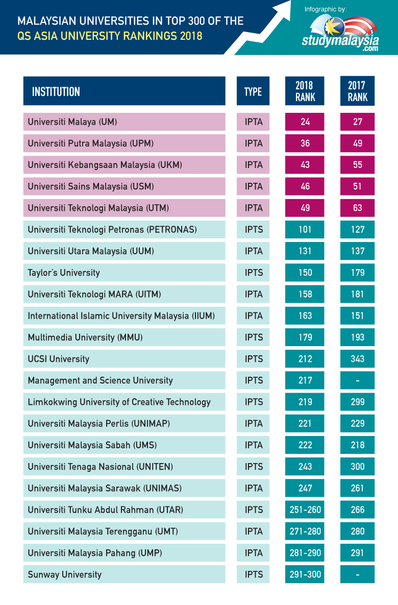 Five Malaysian Universities Rank Top 50 In Asia Studymalaysia Com