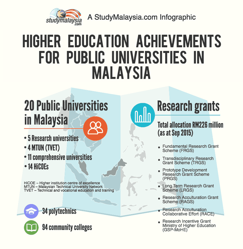 Soaring upwards – the achievements of higher education institutions in Malaysia