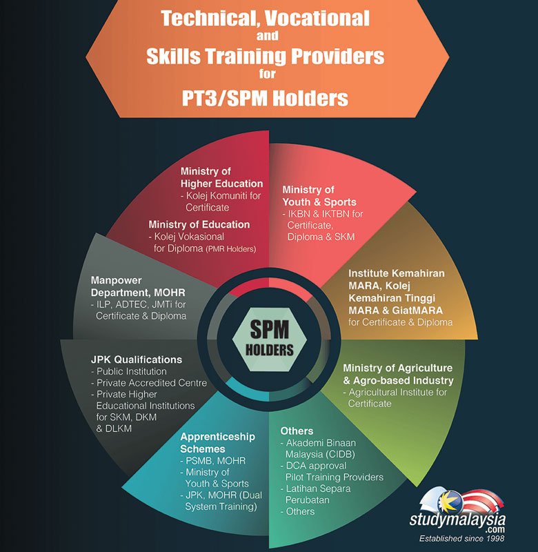 Technical, Vocational and Skill Training Providers for PT3/SPM Holders