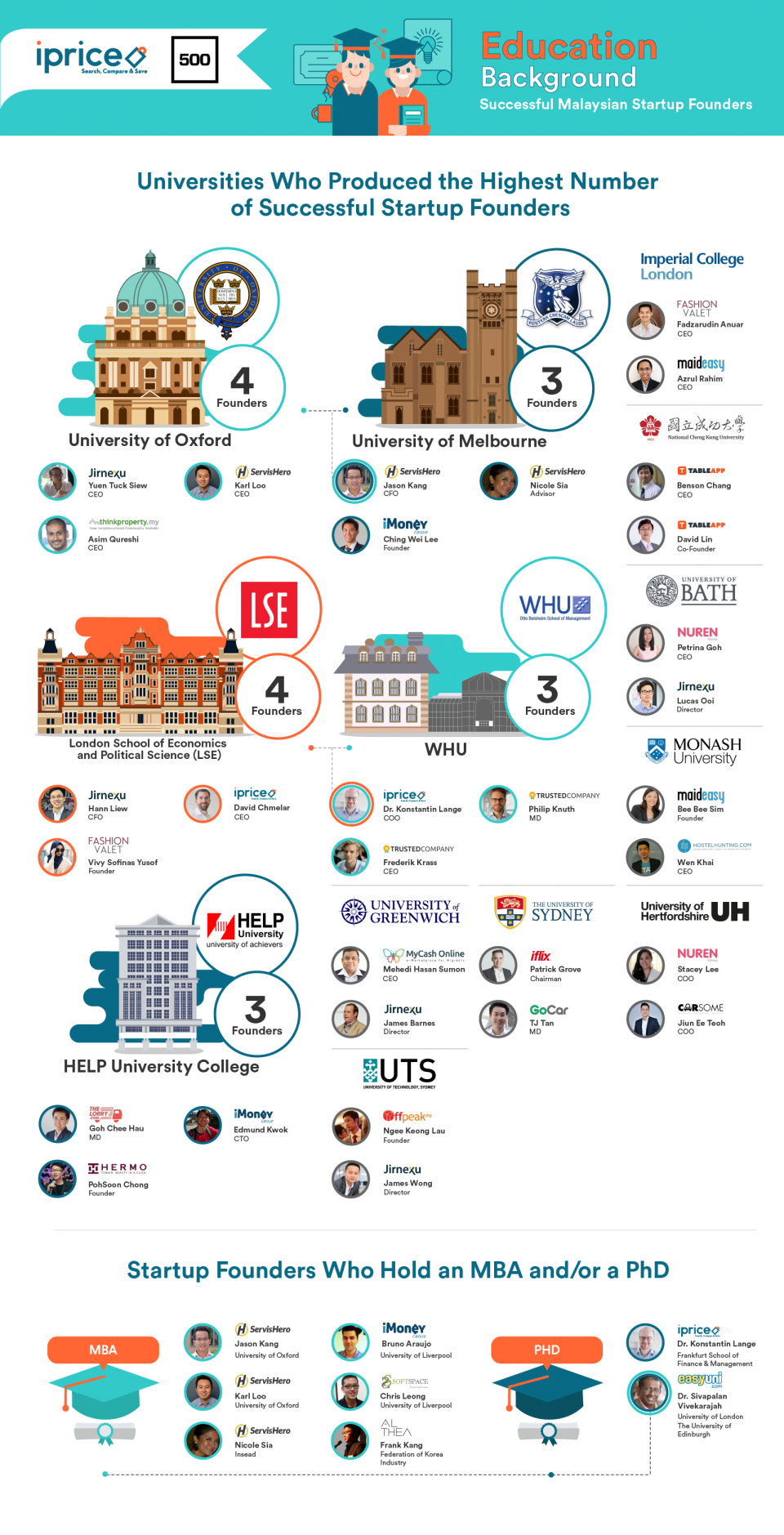 Here S What Most E Commerce Startup Founders In Malaysia Studied Before They Were Successful Studymalaysia Com