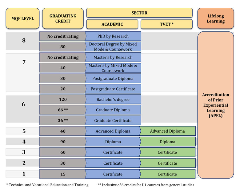 Malaysian Qualifications Framework (MQR) 2nd Edition