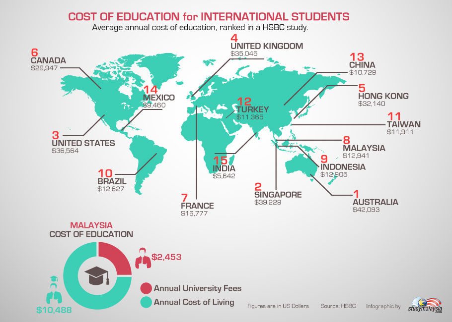 Cost of Education for International Students
