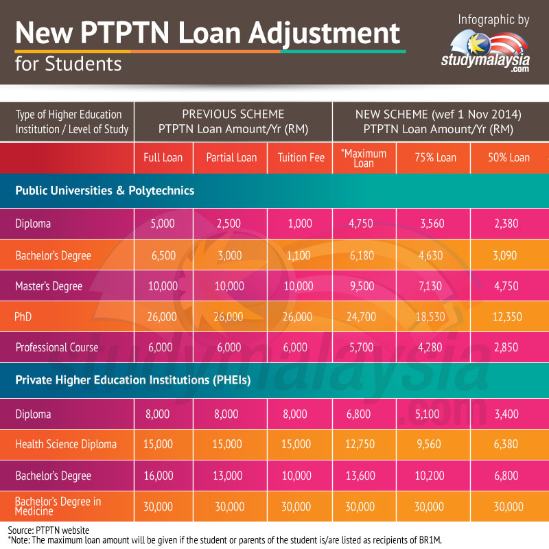 Ptptn New Adjustment Loan Amounts For Students Studymalaysia Com