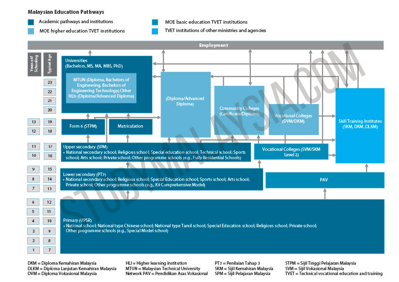 Diagram 5.3: The Various Education Pathways in Malaysia (leading to academic qualifications, vocational education qualifications and skills qualifications)